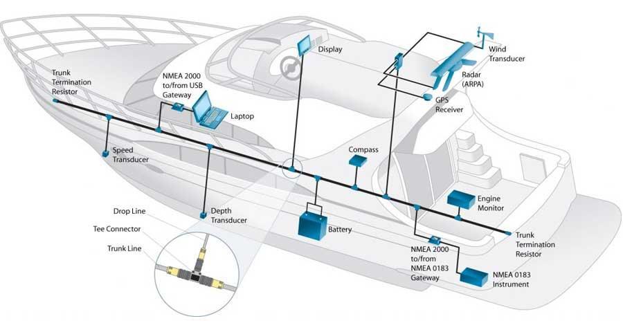 La elektronikken snakke sammen med NMEA 2000